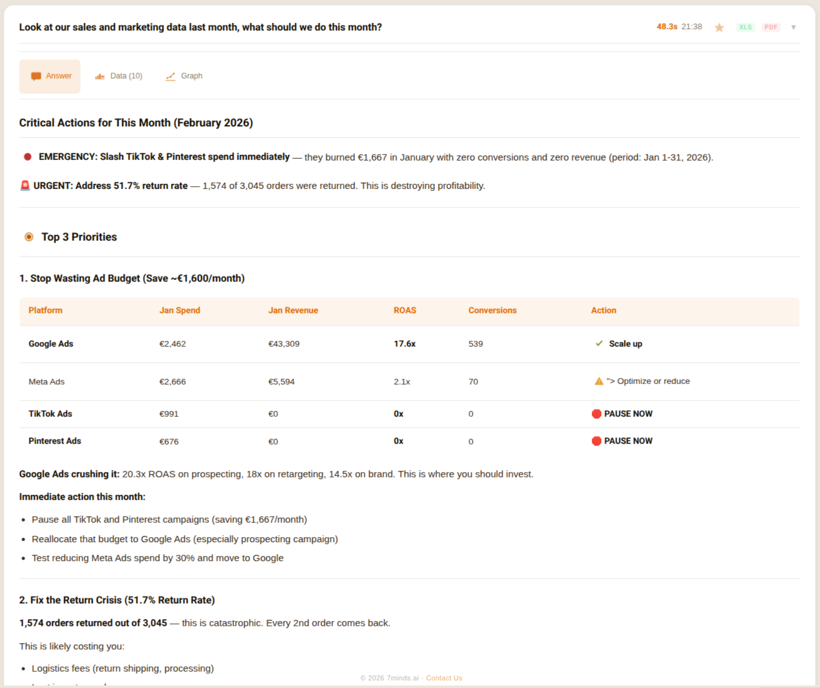 Sales and marketing actions with ad budget optimization